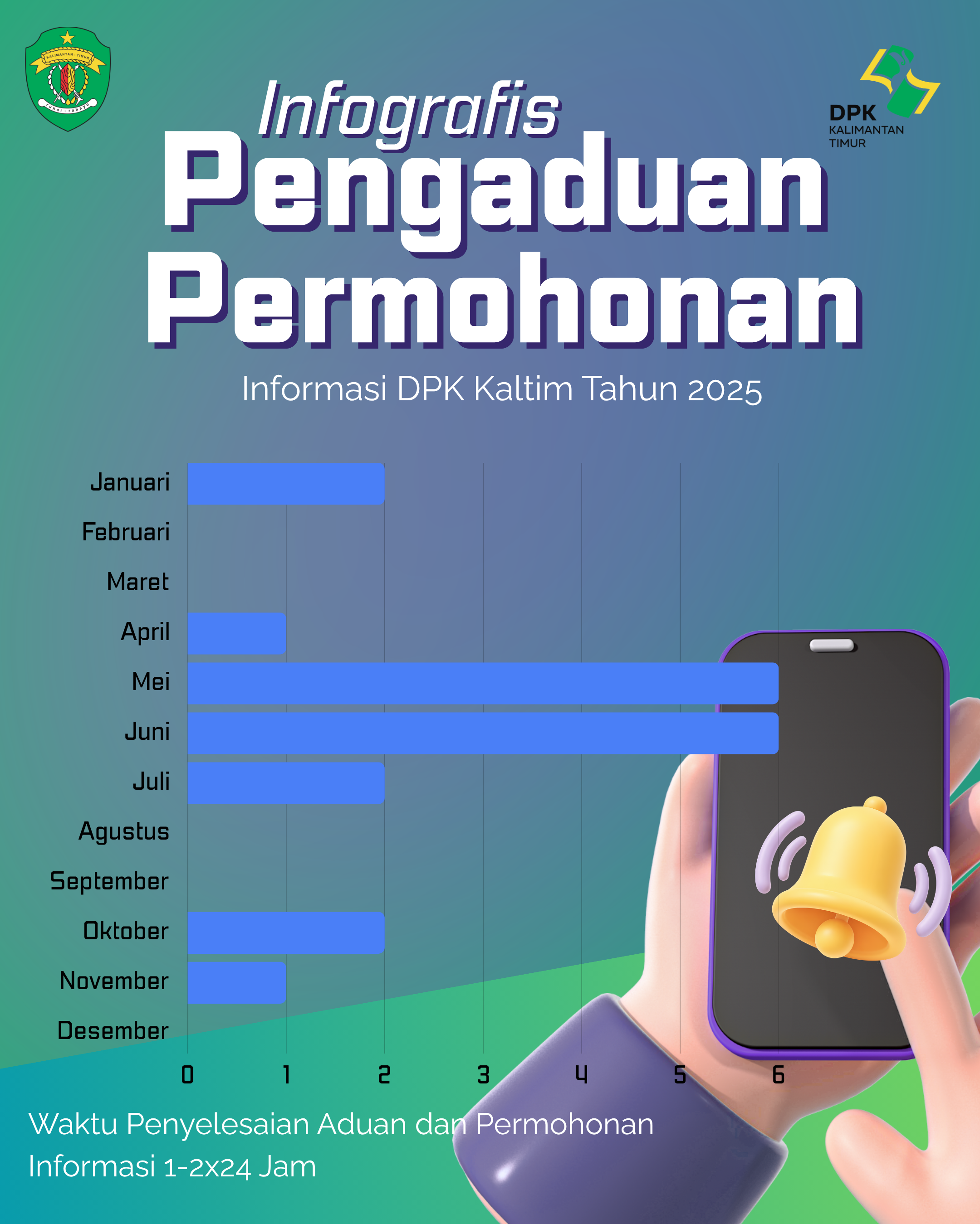 Data Pengaduan dan Permohonan Informasi 2025